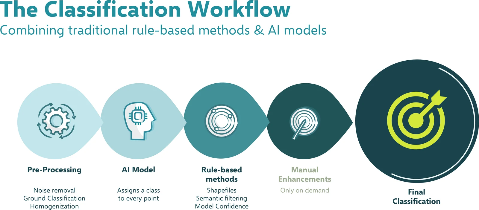 Pre-processing, AI model, rule-based methods, manual enhancements on demand, final classification